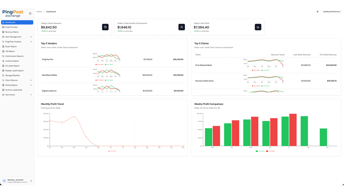PingPost Exchange dashboard with revenue, vendor, client, and profit reports